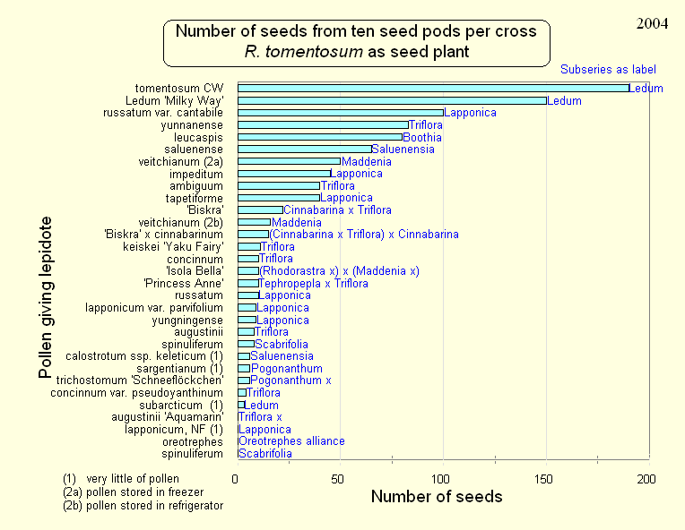 Number of seeds