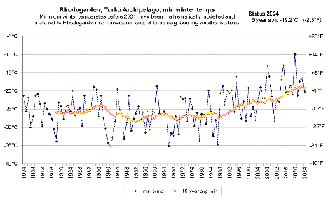 Rhodogarden_temperatures_1024px The climate has warmed during the latest decades. The graph shows the minimum winter temperature since 1904 and the 15 year average of minimum temperatures....