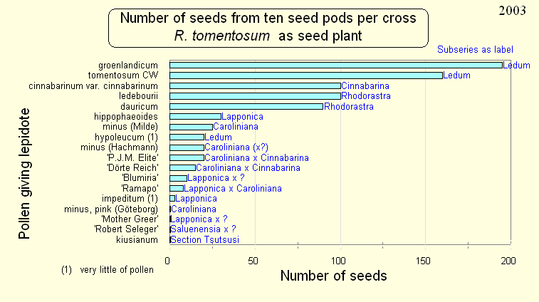 Number of seeds