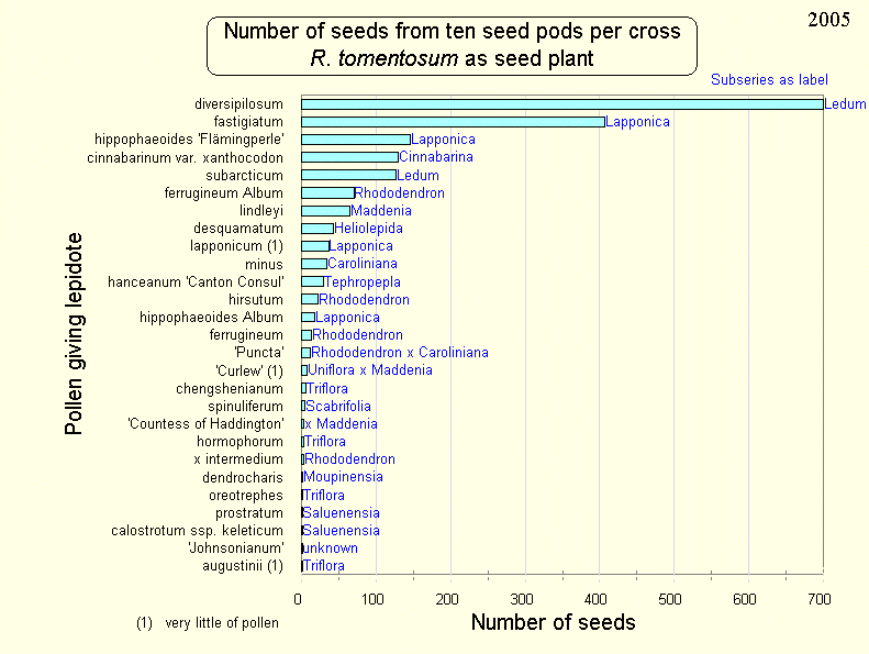 Number of seeds