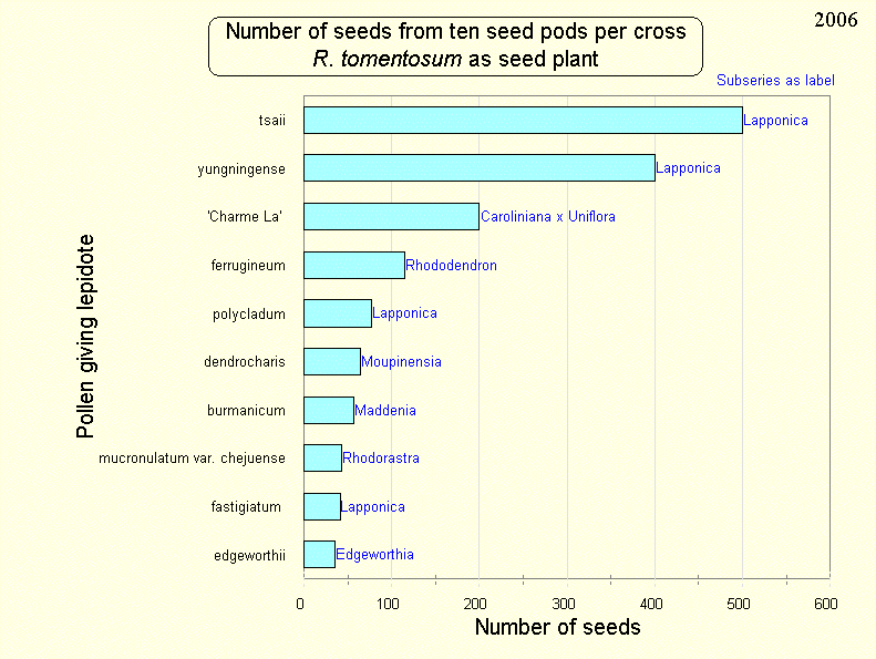 Number of seeds