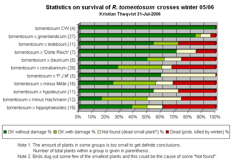 Winter survival of tomentosum crosses