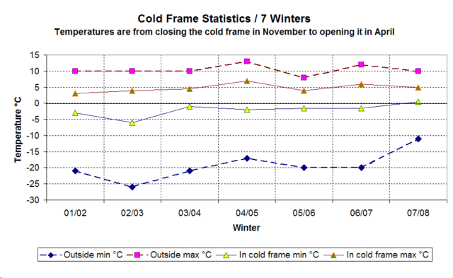 Cold frame temperature statistics