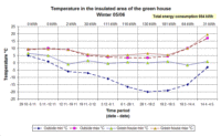 Green house temperature and energy consumption
